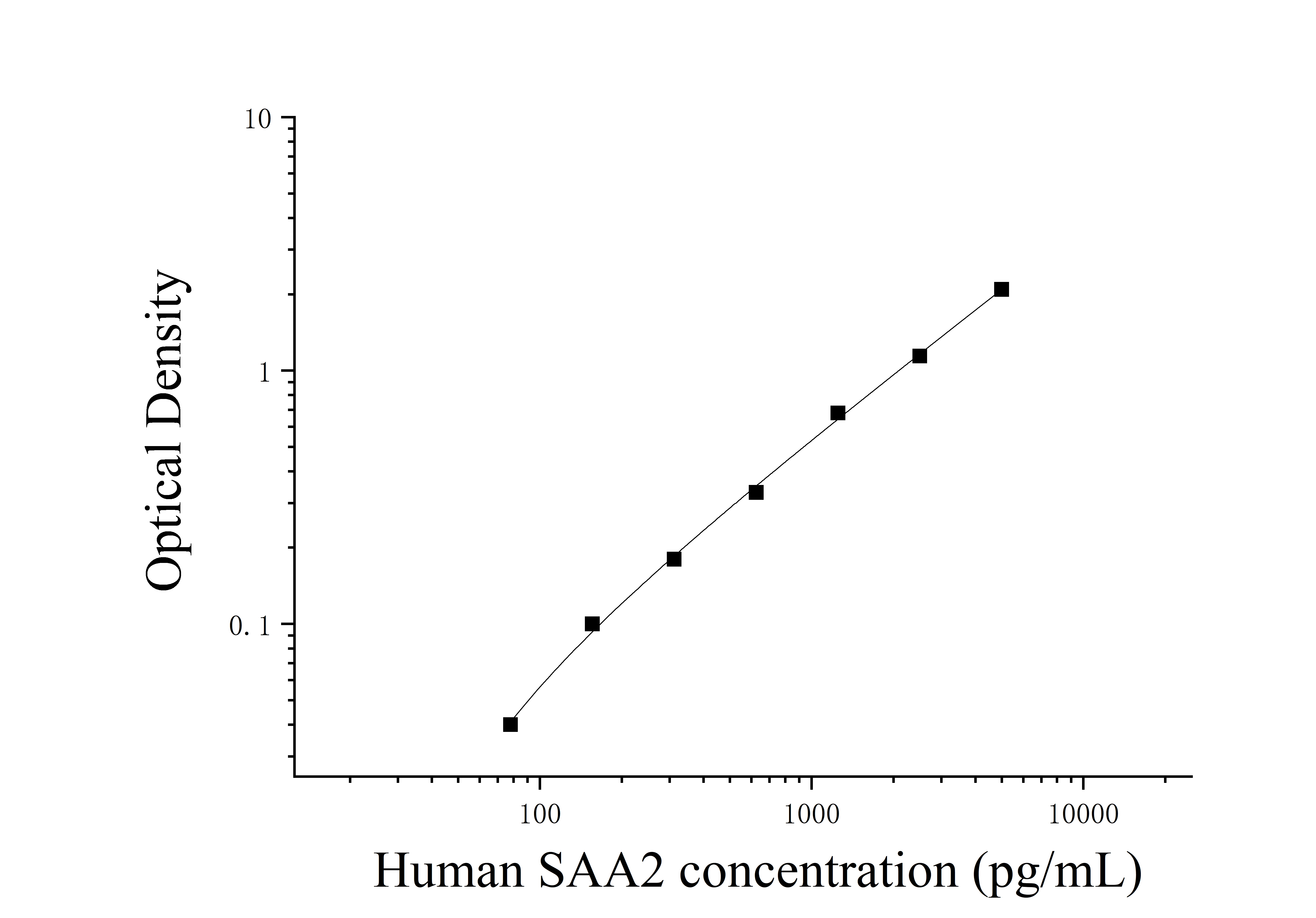 Human Serum Amyloid A2 (SAA2) ELISA Kit Human Serum Amyloid A2 (SAA2) ELISA Kit